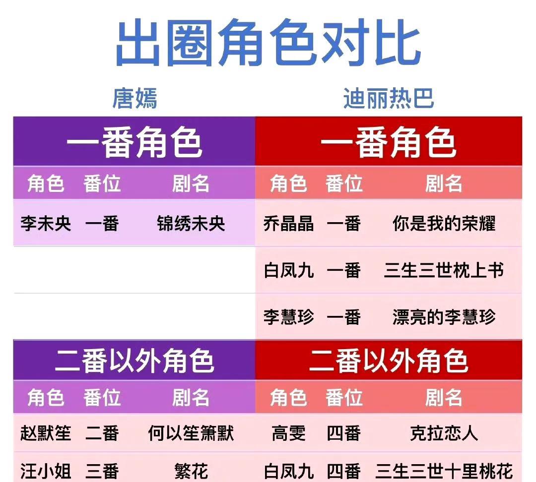 唐嫣塑造的紫萱仙气飘飘、敢爱敢恨，迪丽热巴演绎的凤九娇憨痴情、灵动鲜活，二者出圈