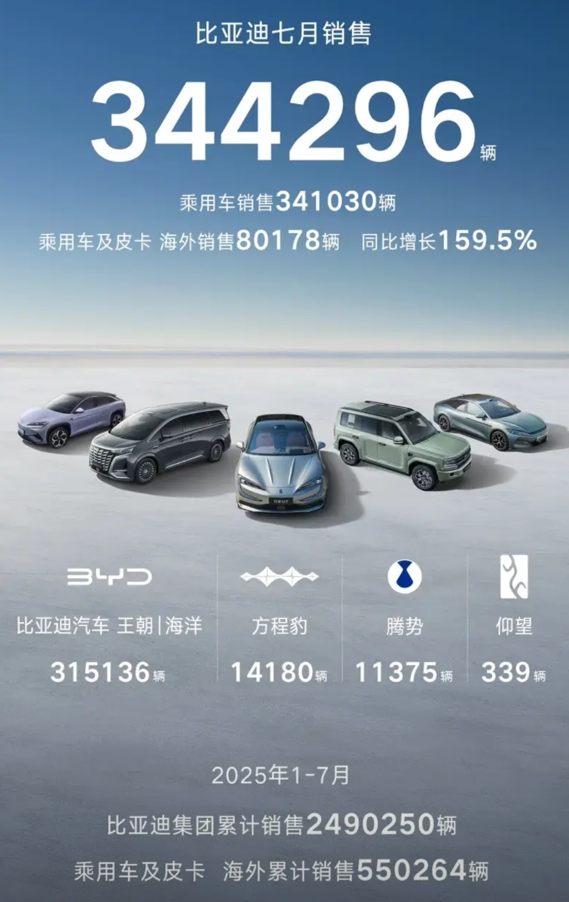 今年比亚迪汽车出口量可能将超过奇瑞！

众所周知，奇瑞汽车凭借在开拓海外市场方面