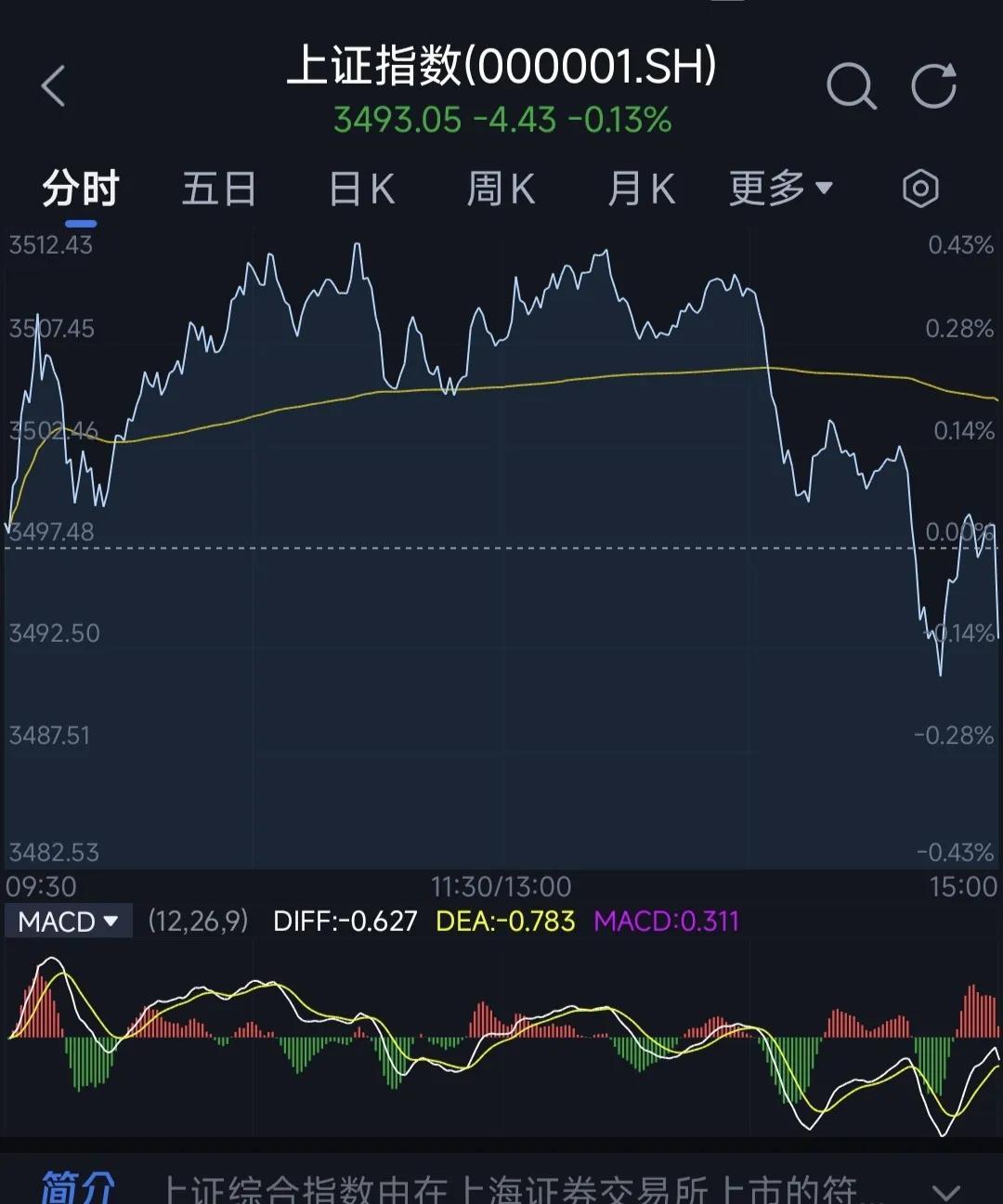 A股尾盘跳水！没能站稳3500点，说明市场目前还是处于寻找合力的阶段。
假设，有