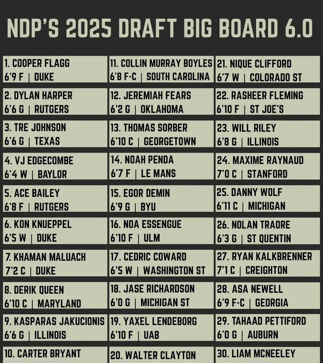 NBAdraft point更新榜单，杨瀚森在42位