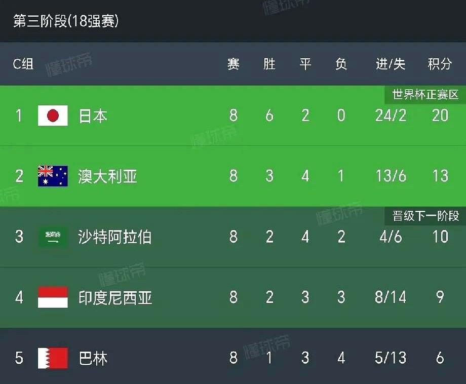6月5日国足客场战印尼有三种结果：
1. 若取胜，国足与印尼同积9分，仍有进前四