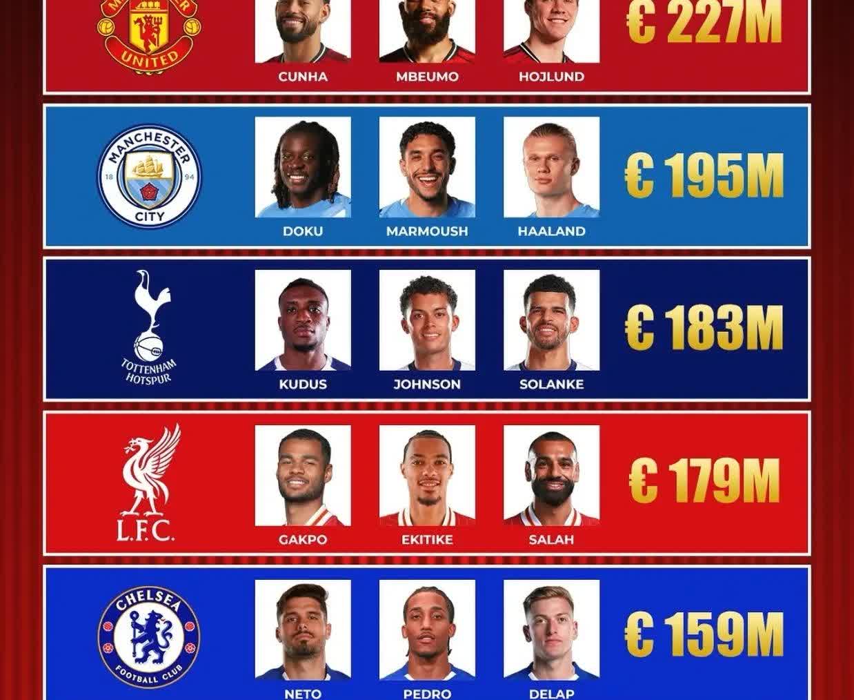 英超BIG6锋线三叉戟成本排名
1，曼联：库尼亚+姆伯莫+霍伊伦
2，曼城：