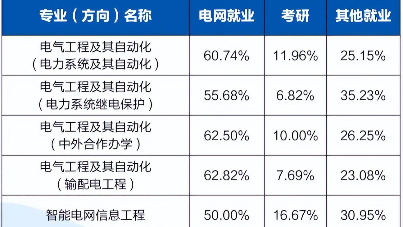 华电断层第一，双非赶超985！国家电网2025最新录用Top10高校出炉
