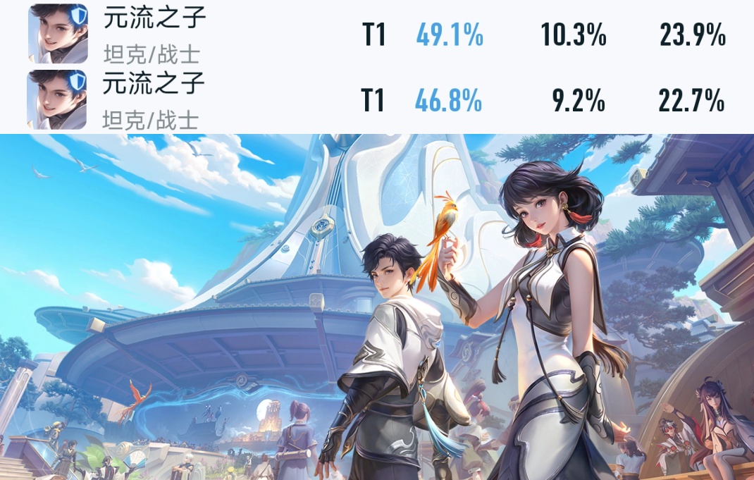 新版本更新仅一天, 元坦&露露胜率暴跌垫底, 各路最强英雄揭晓
