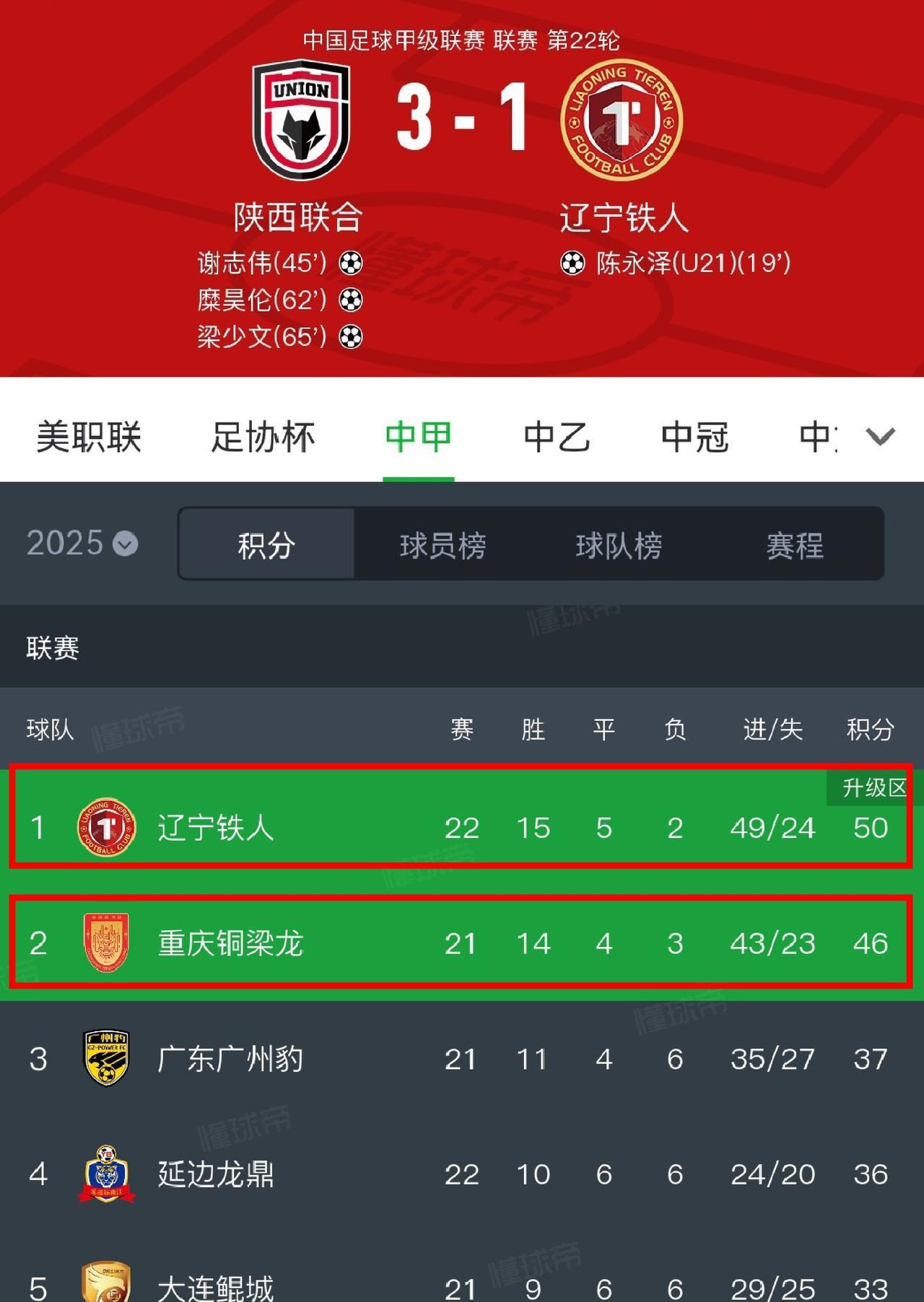 谁说今年重庆铜梁龙会踩刹车的？现在都可以争冠了！目前少赛一场只落后榜首铁人4分。