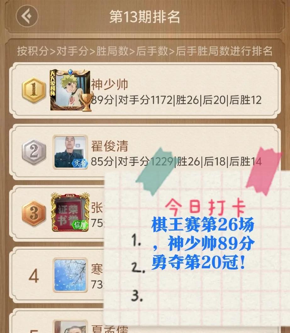 2025棋王赛第26场，神少帅89分勇夺第20冠！
战况：
今晚26胜11平3负