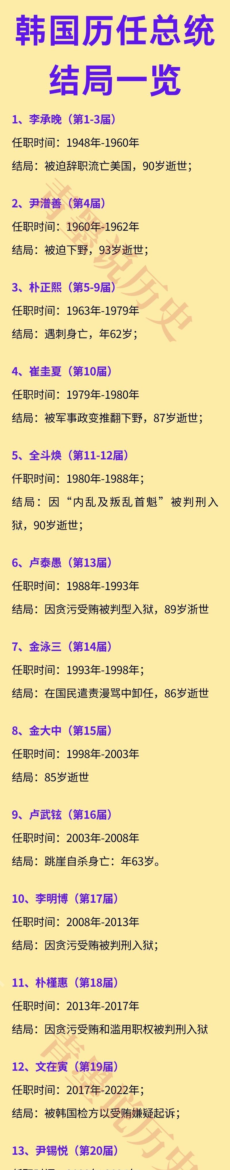 第一任韩国总统：活了90岁
第二任韩国总统：活了93岁
第五位韩国总统：活了89