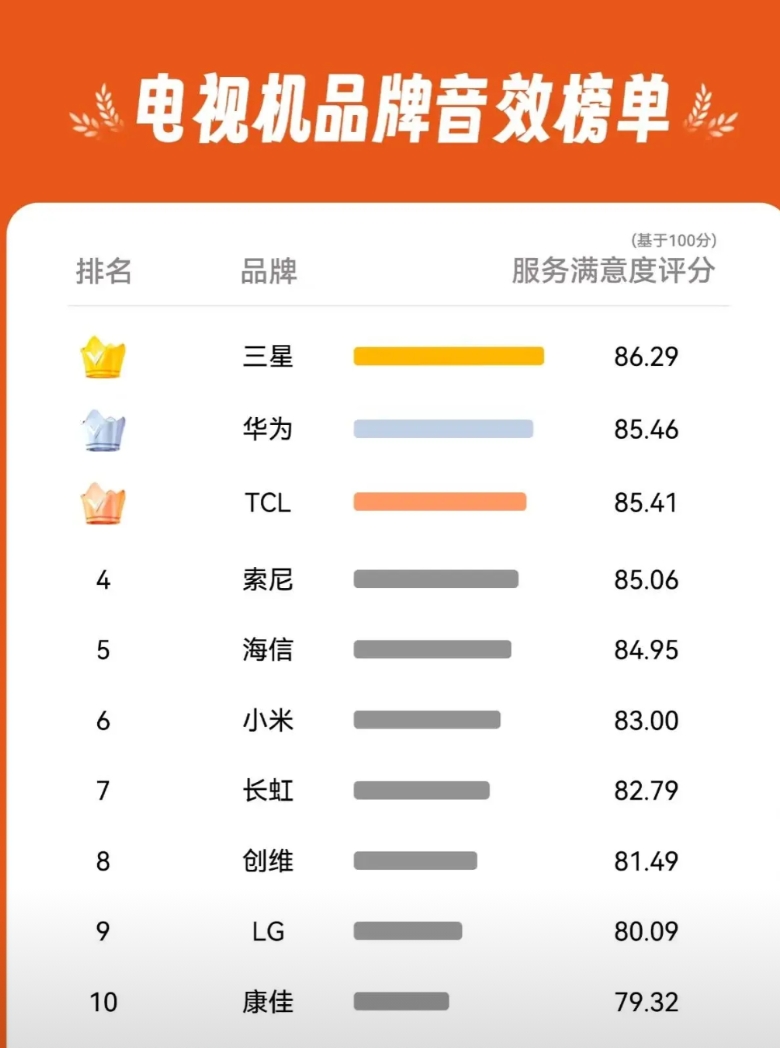想不到，电视赛道华为原来也这么猛！
起猛了！华为在电视赛道上也快遥遥领先了！之前