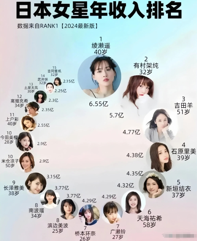 日本女星收入排行榜。有没有你脸熟的上榜？
