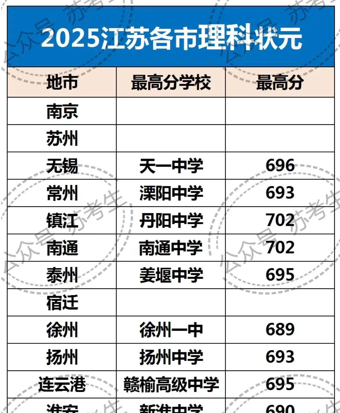 网传江苏各地市文/理科最高分及生源高中。
    宿迁目前文科670，理科691