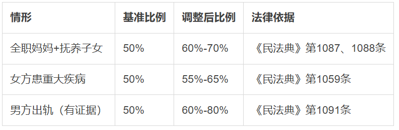 离婚财产分割: 这3种情况可多分30%! 不懂可能吃大亏