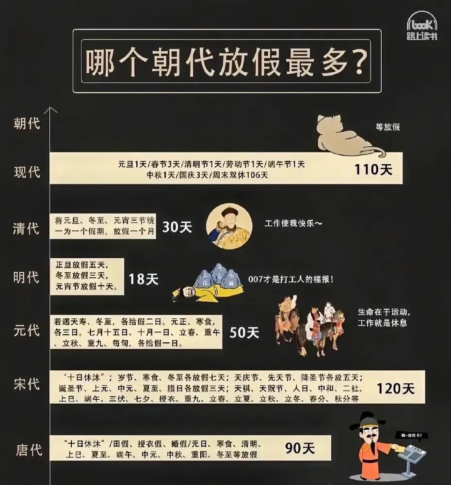 盘点古代打工人的假日。现代打工人：想都不敢想！
若说哪个朝代的假期最多，宋朝肯定