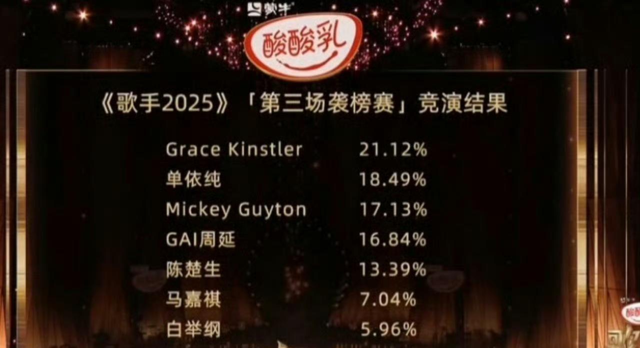 歌手第三期排名！
第一名 格瑞丝·金斯勒
第二名 单依纯 
第三名 米奇·盖顿