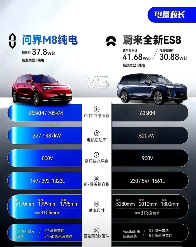 “账面强”输给“心里强”，蔚来输得一点不冤。
朋友把ES8的对比图拍在桌上，还是