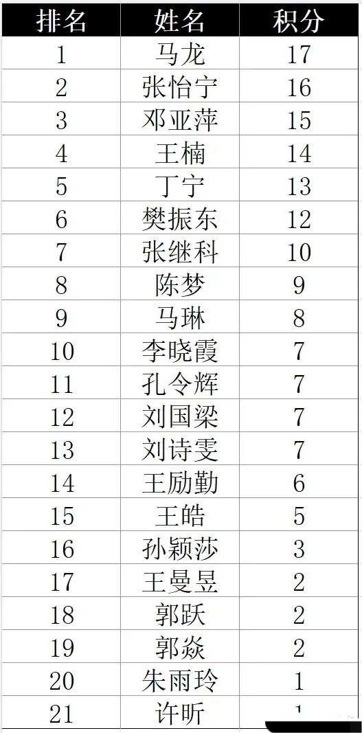 国乒男女历史排名！