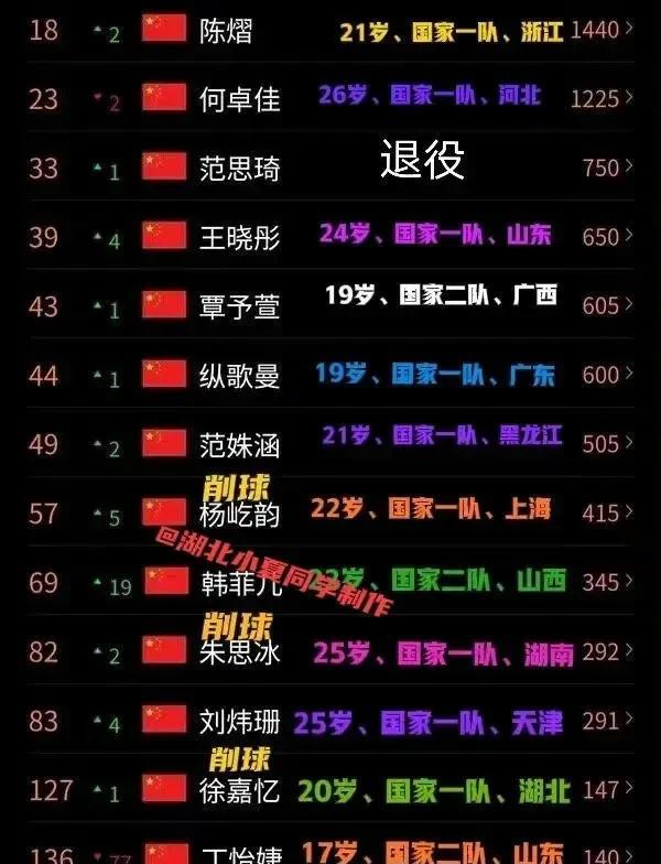 国乒女队的阶梯：
从世界排名来看，还有十几个；
从打法上看，特殊打法的几个永远没