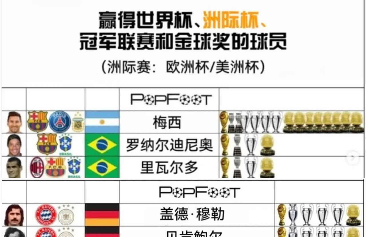世界足坛只有6人实现大满贯：梅西、小罗、里瓦尔多、盖德.穆勒、贝肯鲍尔和齐达内，