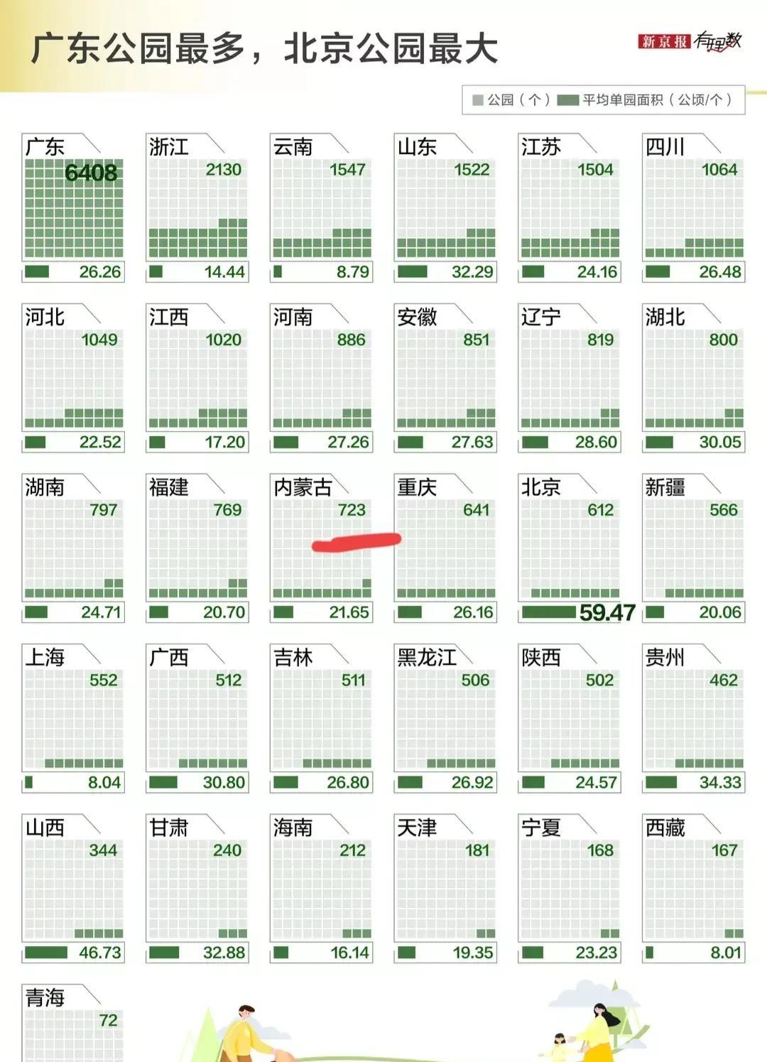 内蒙古的公园绿化究竟怎么样？
内蒙古人均公园面积排全国第3名，达到6.53㎡/人