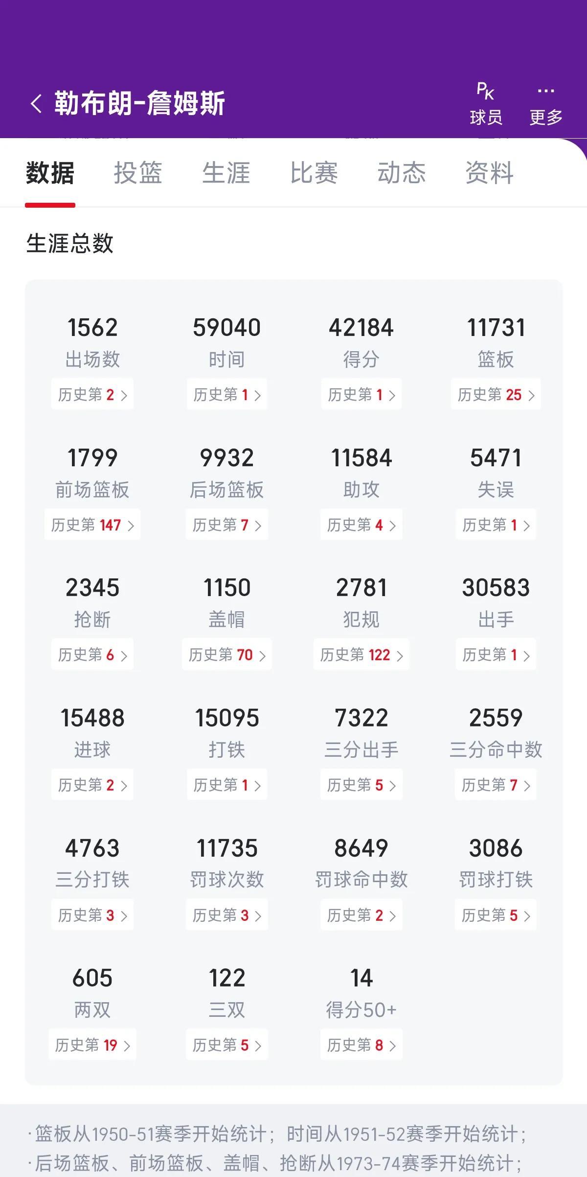 也许再也没有像詹姆斯一样疯狂的球员了……
1.总得分比乔丹多，詹姆斯不是最强得分