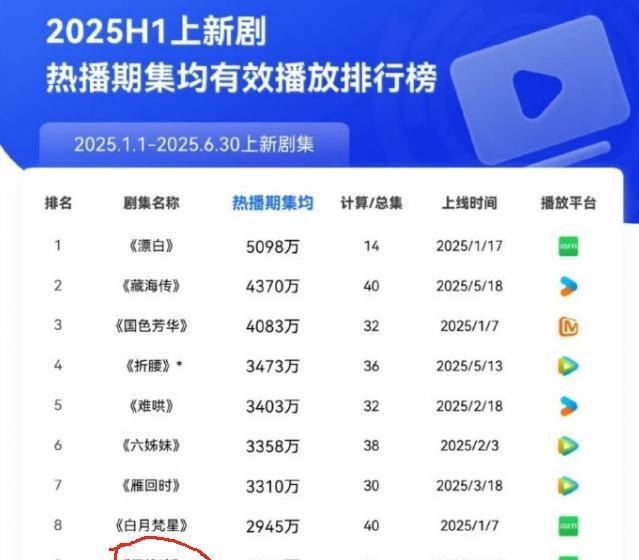 看到这个云合播放数据，于正是怎么好意思说出任嘉伦走下坡路，白鹿走上坡路的？
两个