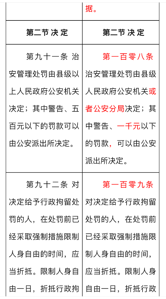 新修订《治安管理处罚法》重申公安分局无行政拘留决定权

　　2025年6月27日