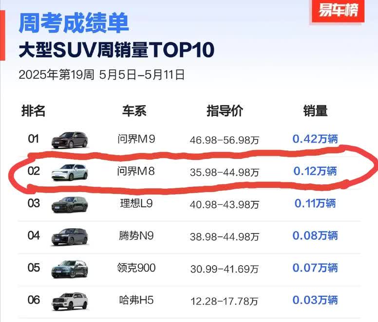 被轮毂卡脖子？

问界m8竟然被轮毂供应商上了一课！

本以为新车上市能