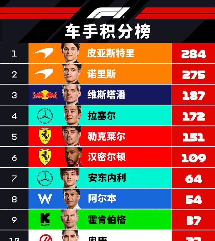 赛车：2025F1匈牙利大奖赛赛后车队、车手积分榜
车手：
皮亚斯特里领先诺里斯