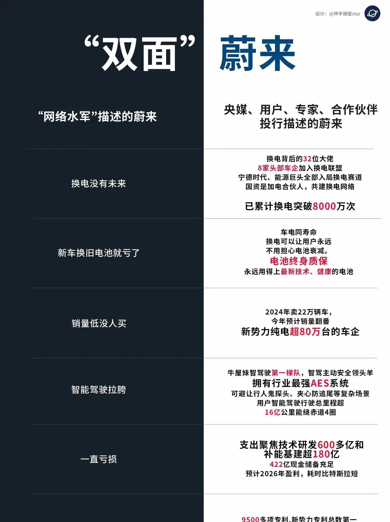 黑蔚来无非两种一种说你亏损，一种说你股票。可能他股票开户门槛都达不到。亏损他也完