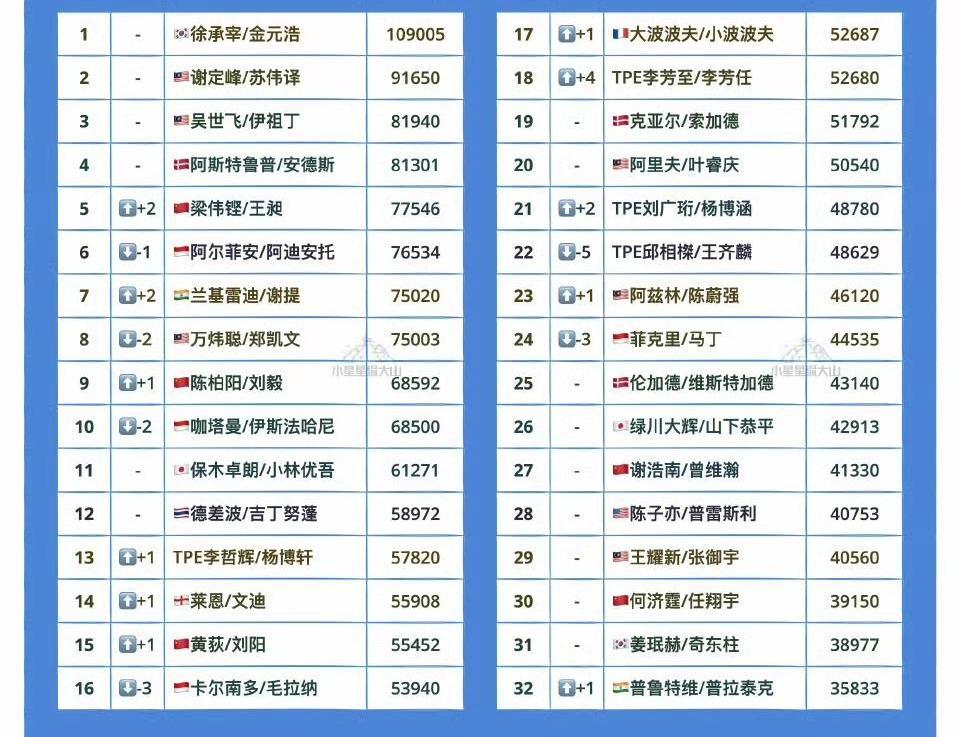 世界羽联最新男双项目世界排名！
2025中国香港羽毛球公开赛男双决赛尘埃落定，男