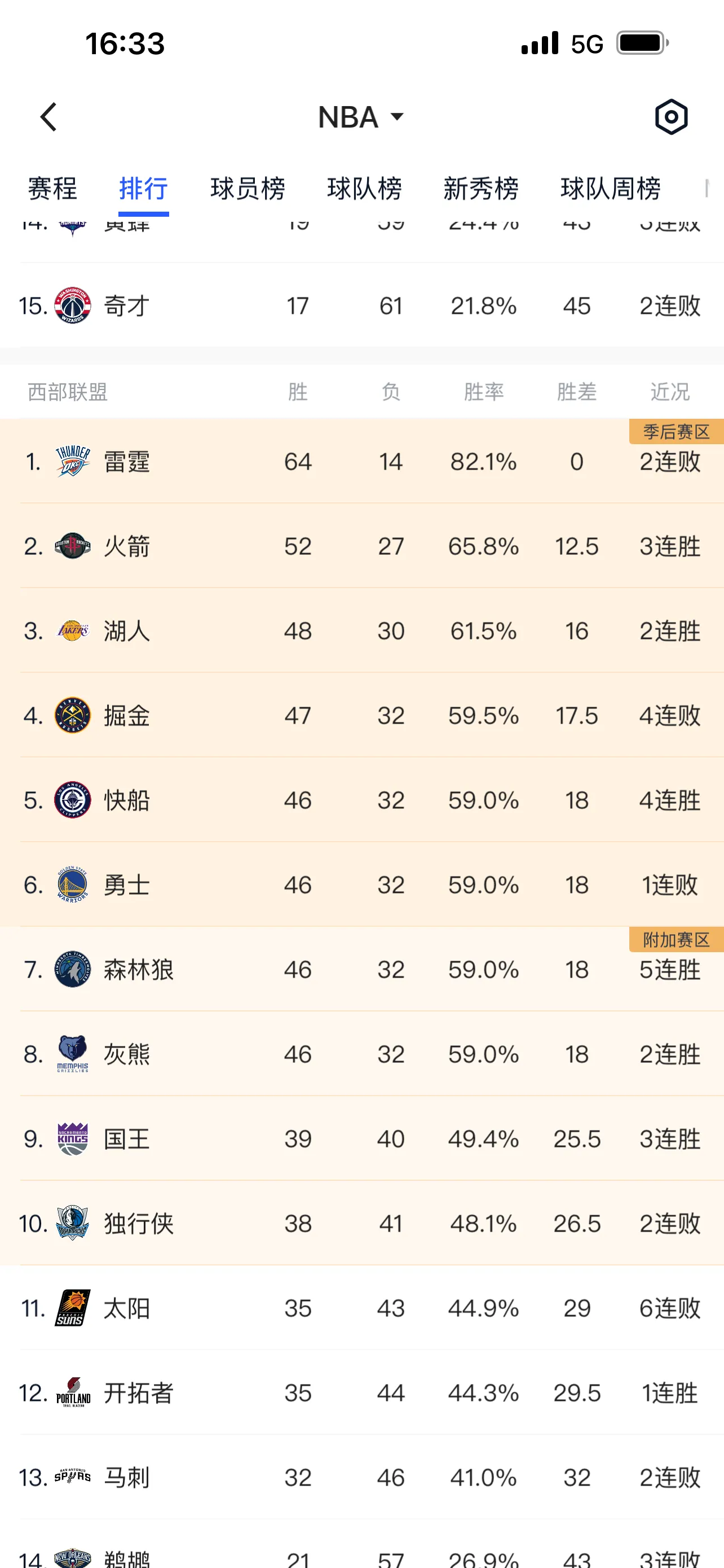 今年西部要把悬念留到最后一轮？ 5到8名战绩完全一致，而第四也仅领先半场，也就是