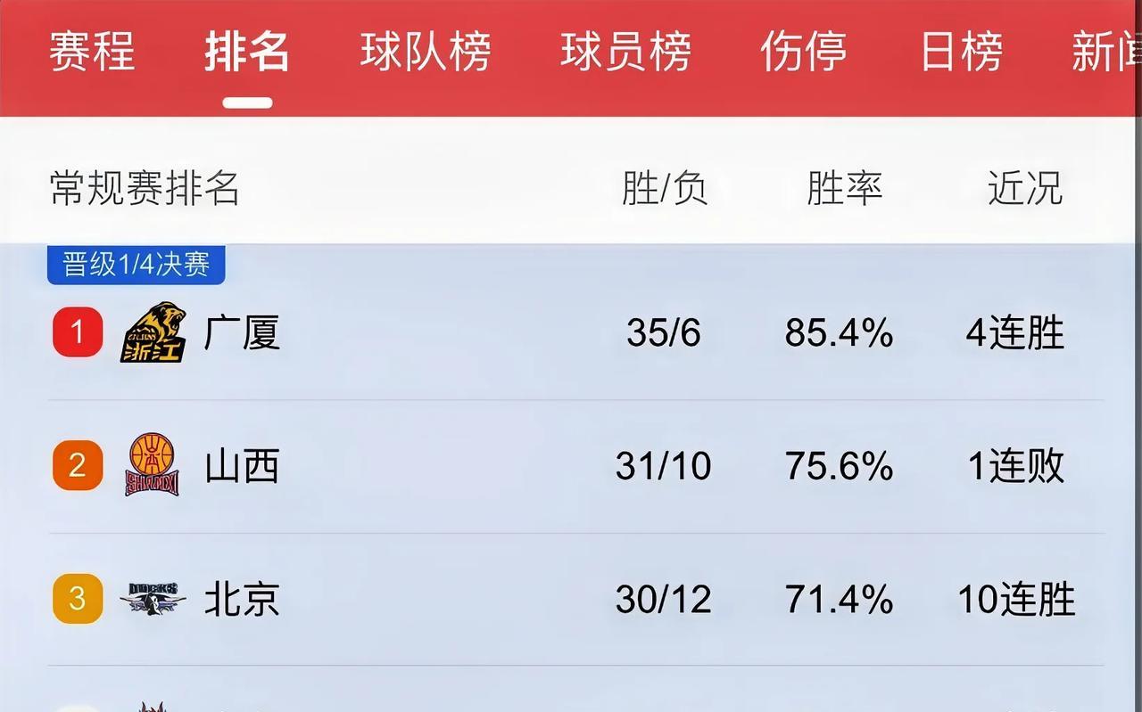 北京队又狠又准，妥妥的实力派！山东和北京真的是稳，前几天山东都已经跌出前四了，甚