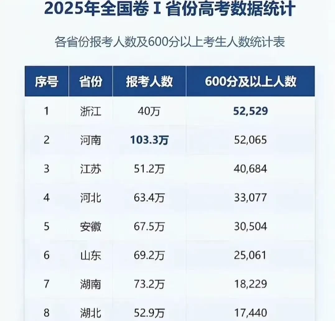 2025年高考使用全国一卷的省份有：广东、福建、湖南、湖北、江西、浙江、江苏、安