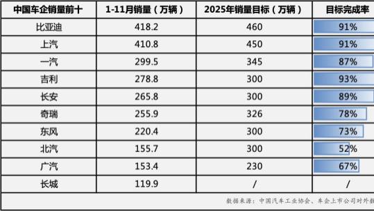 前11月累计销量突破418万辆， 比亚迪全年目标超额在望