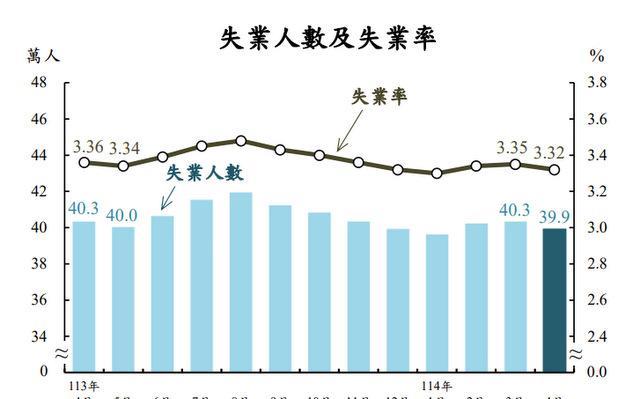 台湾4月失业率3.32%，创25年以来同月最低
　　台“主计总处”22日公布4月