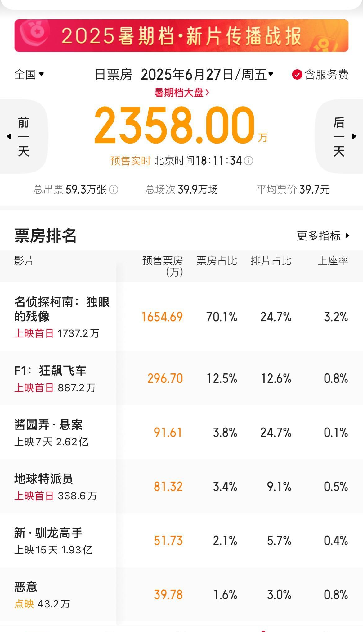 搞不懂这个《酱园弄.悬案》恶评一片，上映一周排片还这么高，上座率是所有在映影片中