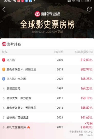 一直盯着排行榜。2025年2月24日20时07分，票房终于达到138亿。为这一刻