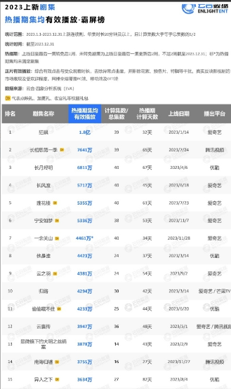 从去年开始很多剧集均播放量腰斩和热播天数有关
去年开始，大部分剧热播期都是三四十
