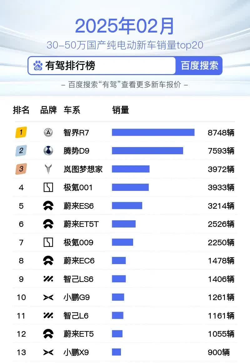 首次看到30-50万元国产和合资纯电PK销量榜单，令人眼界大开。

1，合资