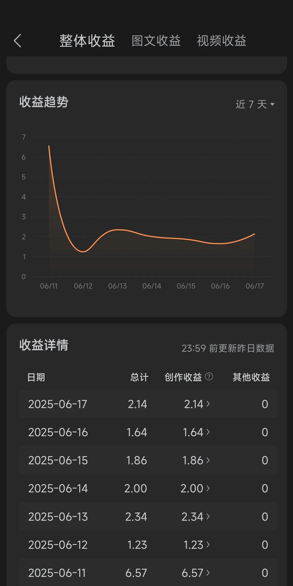 《观收益自嘲》
数米难充一日饥，曲线如弦瘦骨知。
幸有诗心填腹馁，不教俗物累清思