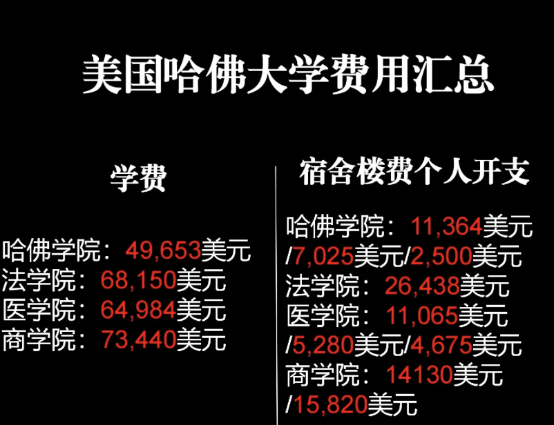 #哈佛大学肯尼迪学院# 根据估算，去年约有28万名中国学生在美国留学。据悉，许多