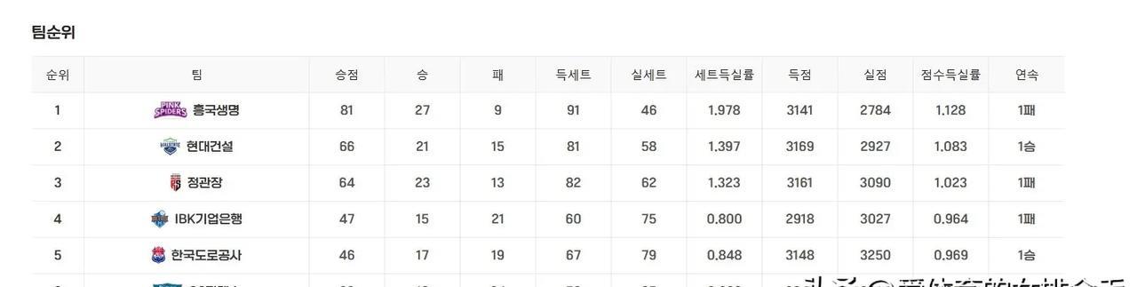 2024-25赛季韩国V联赛常规赛最终排行榜 
1、兴国生命         3