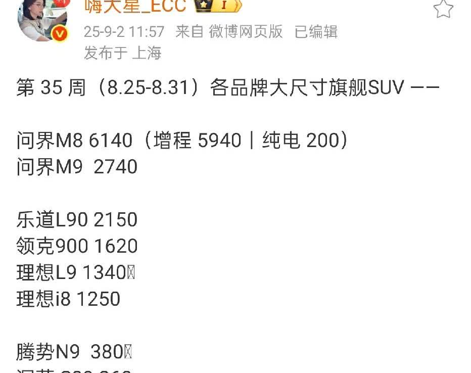 问界M8销量破纪录，再创新高！

上周，问界M8售出6140辆，在大型SUV