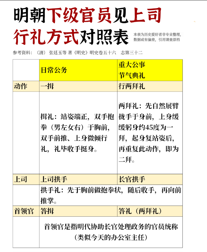 明朝下级官员见上司行礼方式对照表
今日为大家呈现的这份表格，聚焦于明朝官员日常社