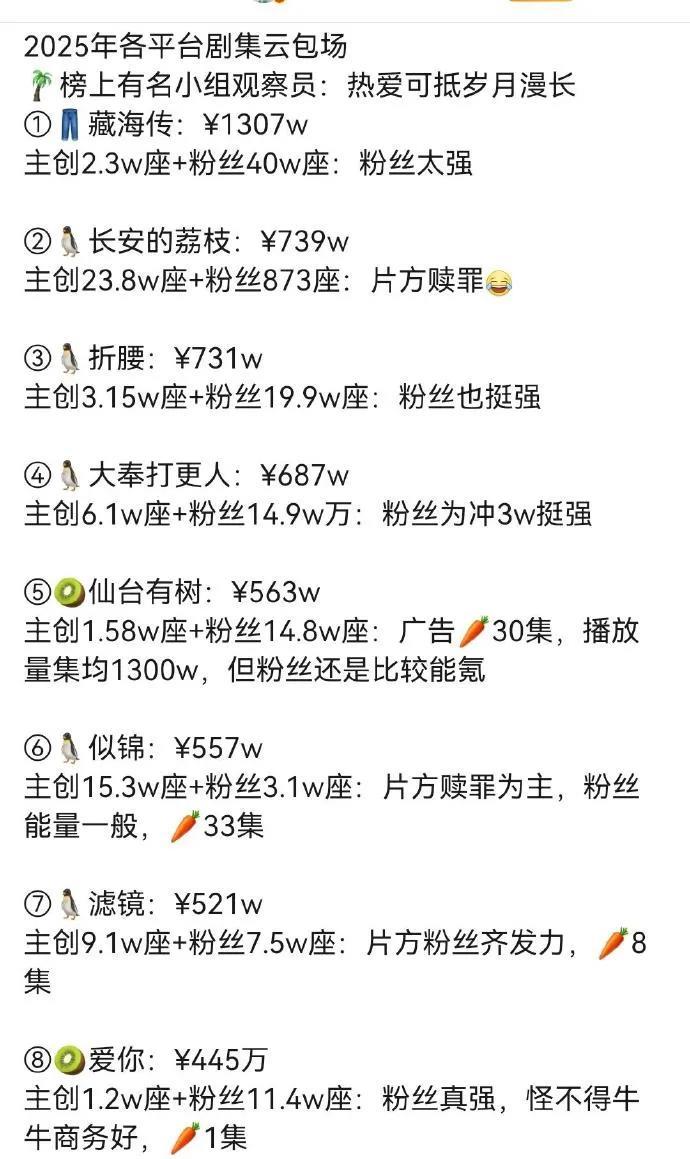 2025各平台剧集云包场
主创2.3W座，粉丝40W座
主创23.8W座，粉丝8
