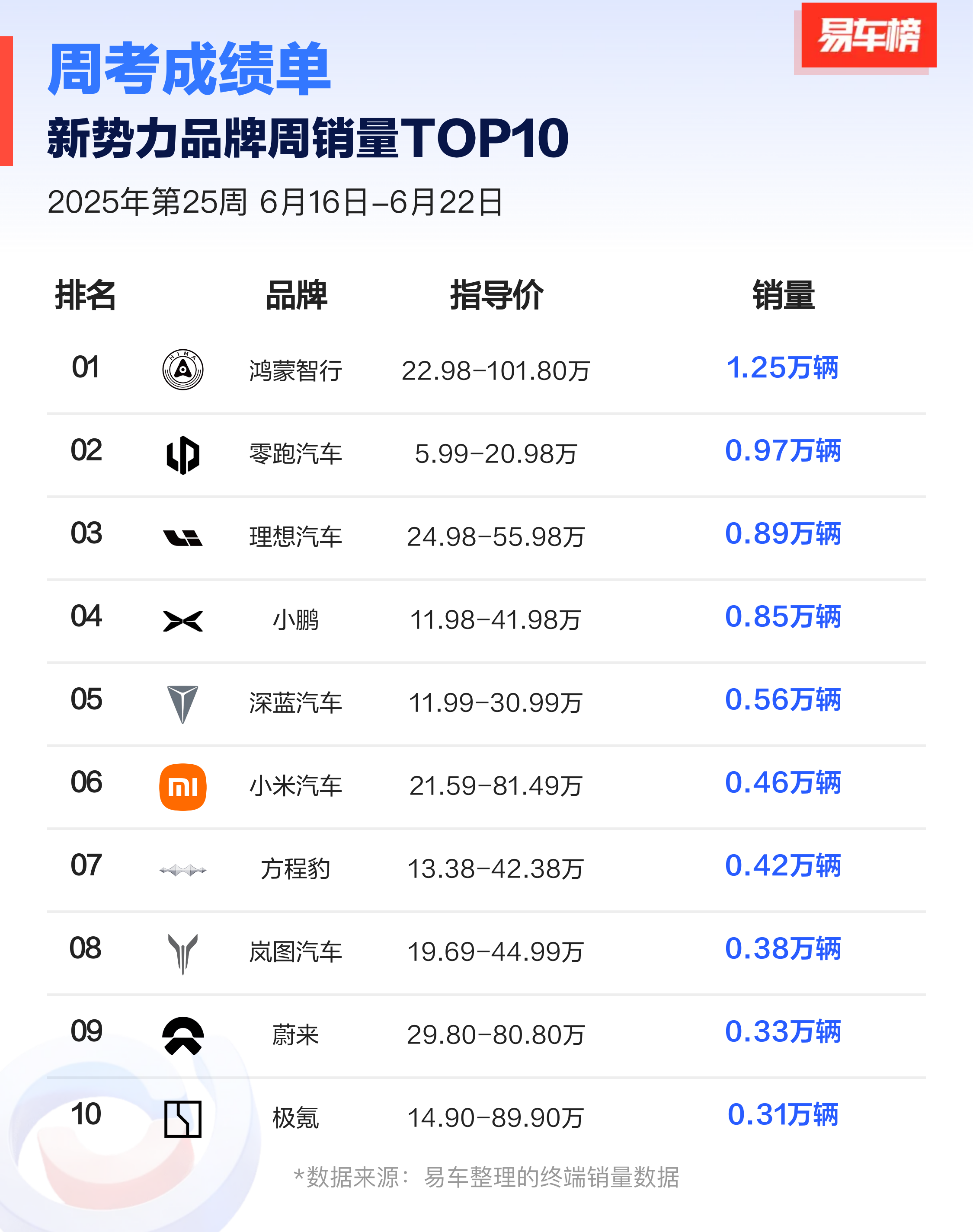 上周新势力前三的品牌分别是鸿蒙智行、零跑和理想，具体车型前三是小米 SU7、问界