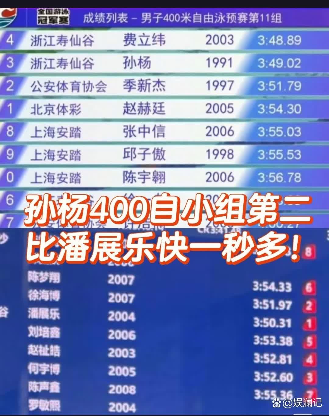 33岁的孙杨在2025年全国游泳冠军赛上预赛比20岁的潘展乐快了1秒多，今晚两人
