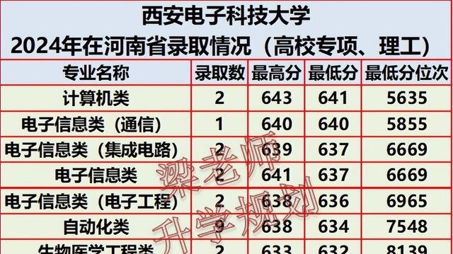两电一邮成员，西安电子科技大学2024年在河南省分专业录取分数
