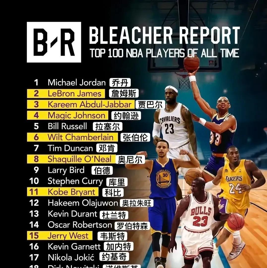这应该是历史排名争议最大的一次，连克莱汤普森都为此事发声了！觉得把科比排在历史前