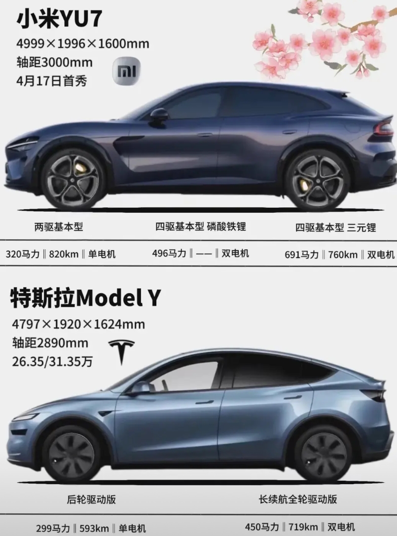 小米YU7有成为爆款的潜力。
从配置看，它续航超770km，这在同级别里很有竞争