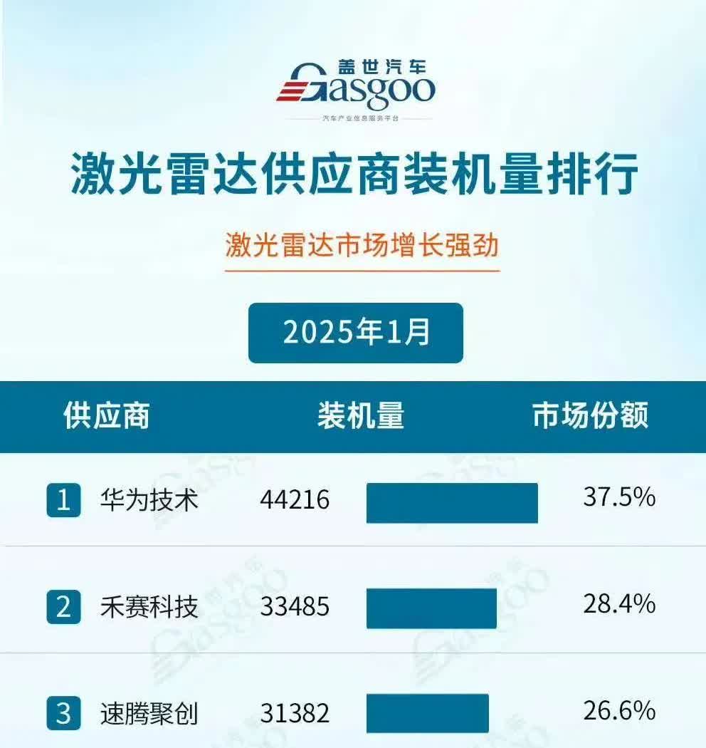 激光雷达市场份额变化，看看谁的智驾更好卖